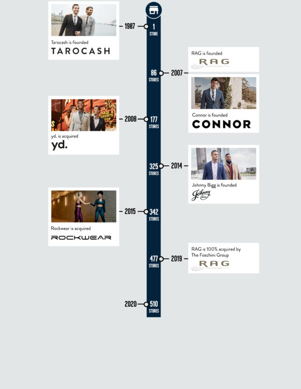 History Retail Apparel Group